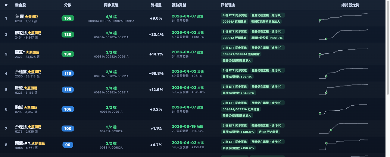 ETF 機會股雷達實際畫面