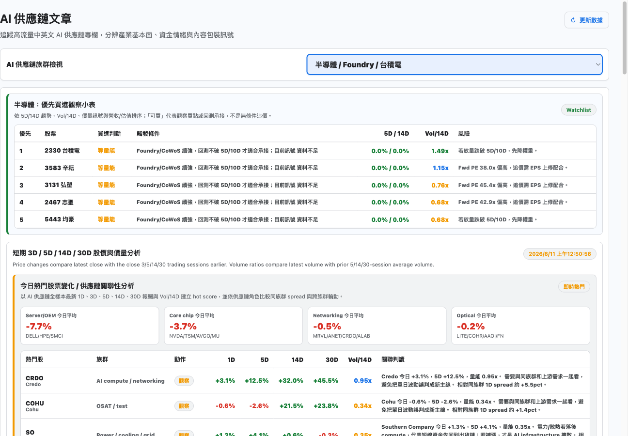 Substack AI 供應鏈專欄追蹤
